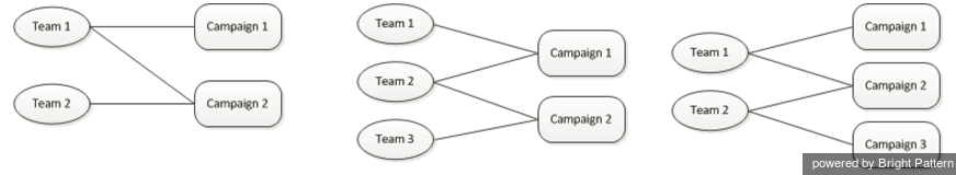 CCA-incorrect-team-campagin-assignment.PNG